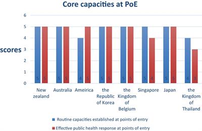 Global Health Governance on Cruise Tourism: A Lesson Learned From COVID-19